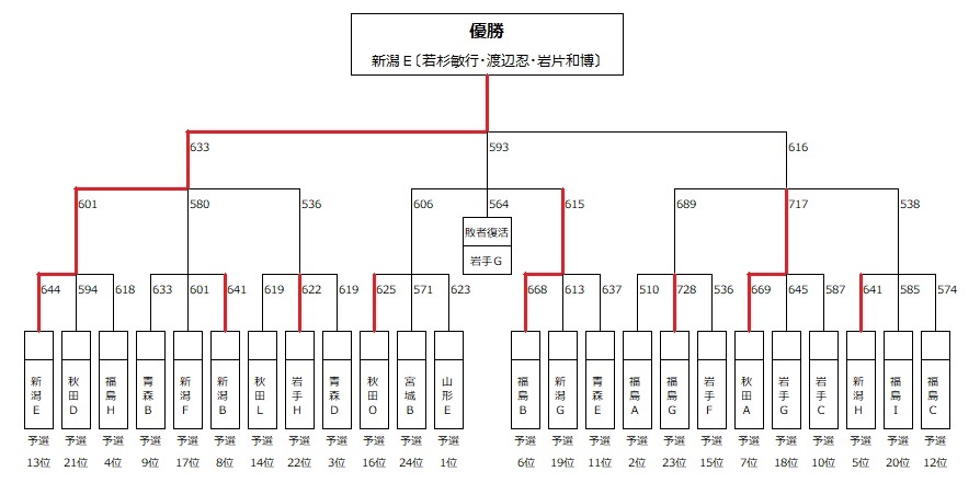 決勝トーナメント表